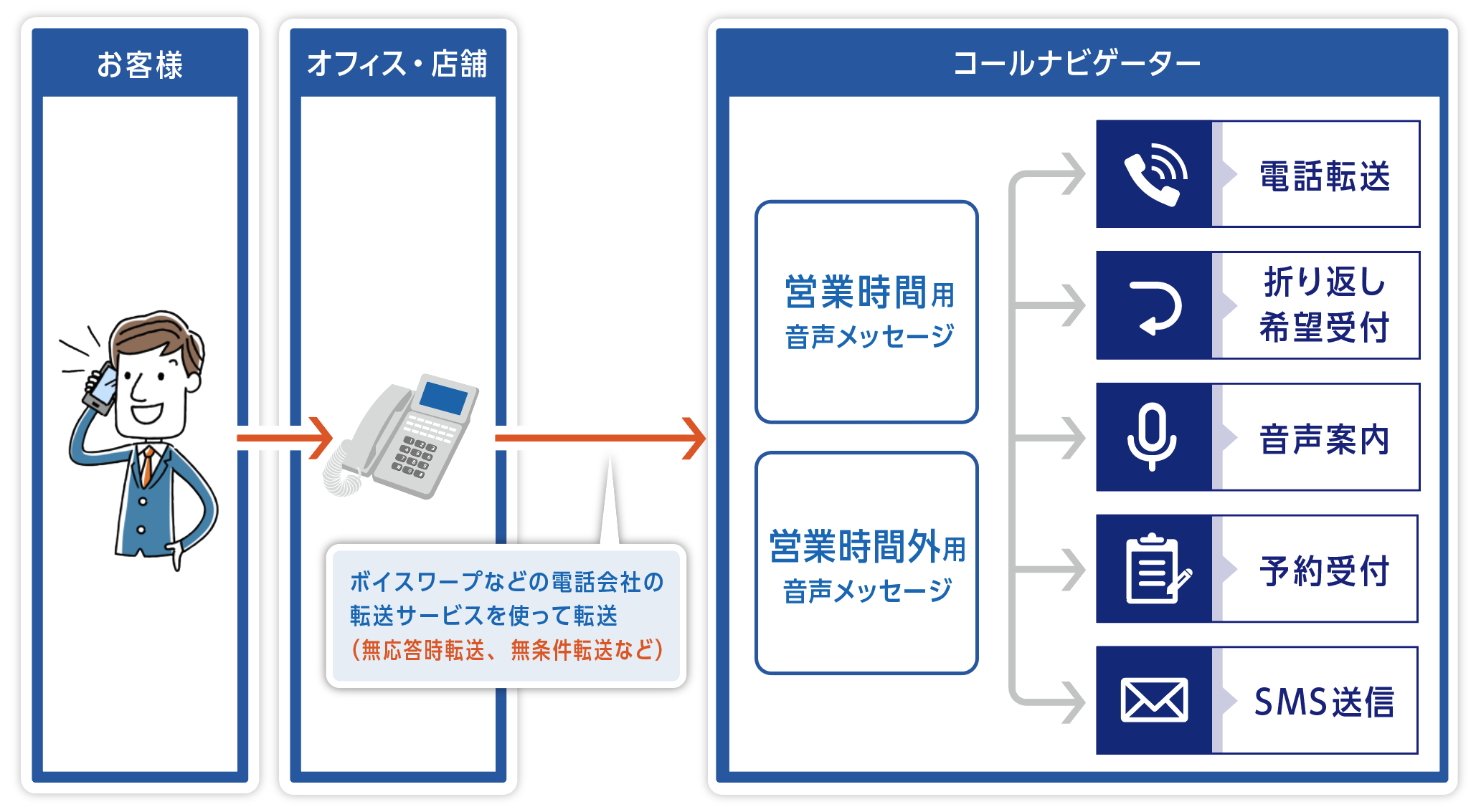 コールフロー