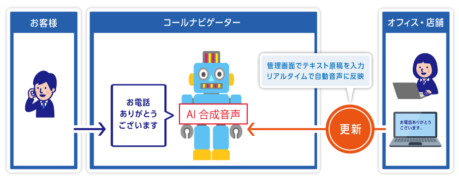 AI合成音声