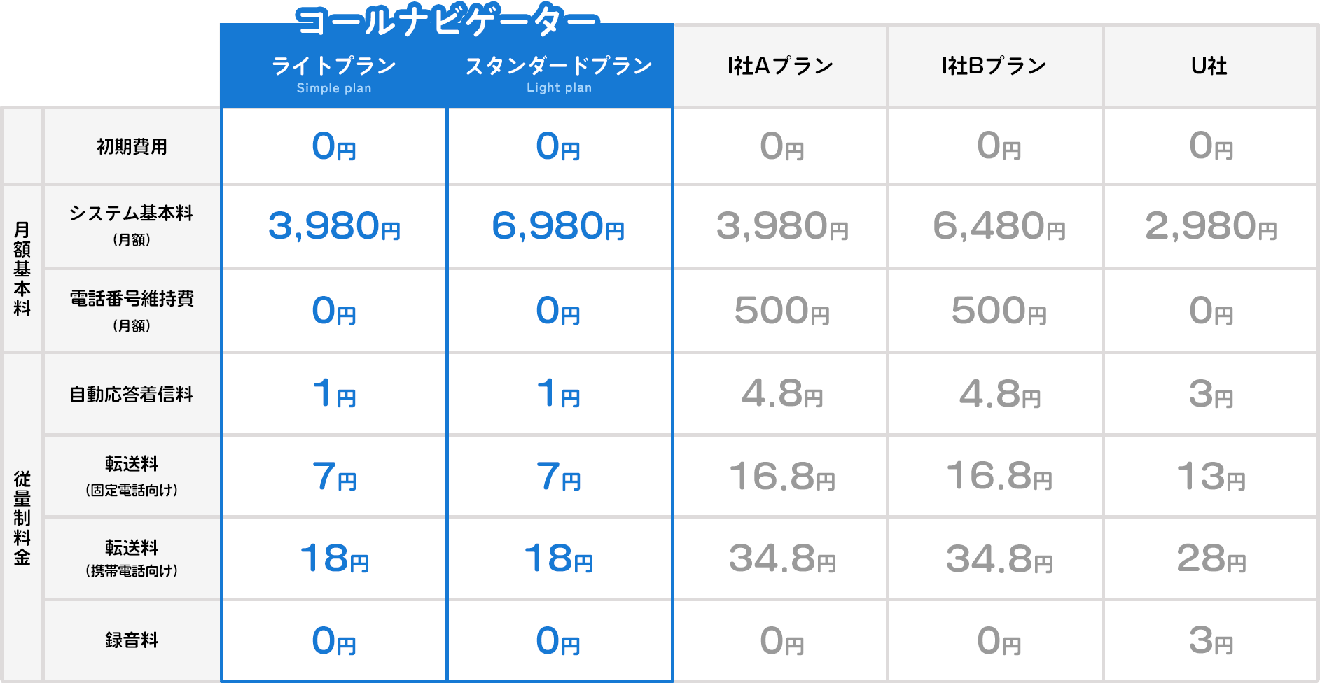 他社サービスとの料金比較