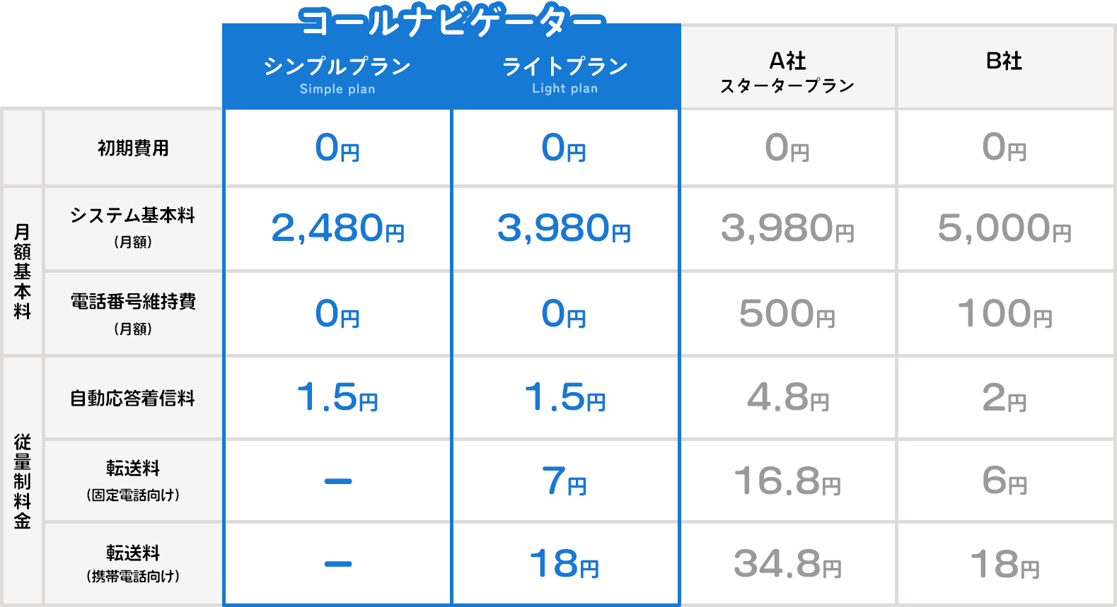 他社サービスとの料金比較
