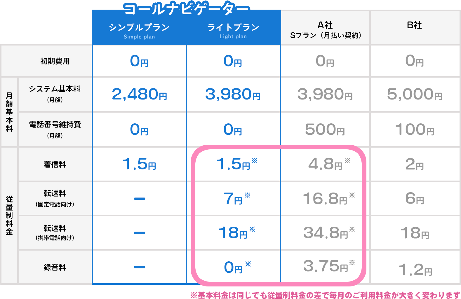他社サービスとの料金比較